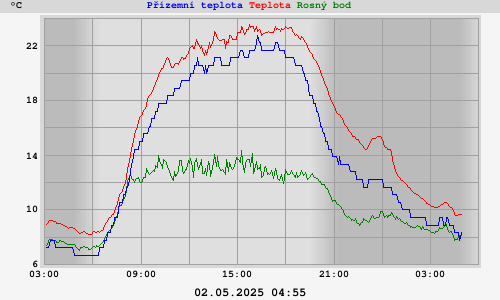 temperatures