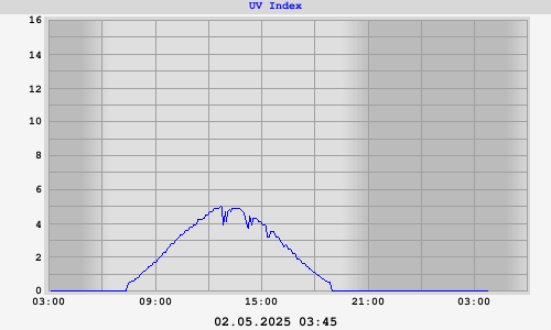 UV Index